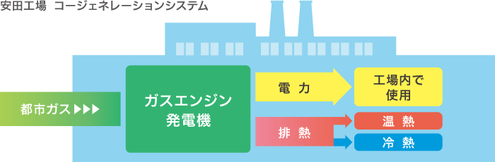 コージェネレーションシステムを採用