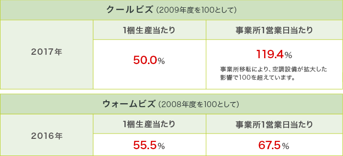 クールビズ・ウォームビズの実施と結果報告